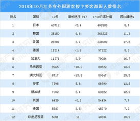 2018年1 10月江苏省入境旅游数据分析 游客数同比增长11